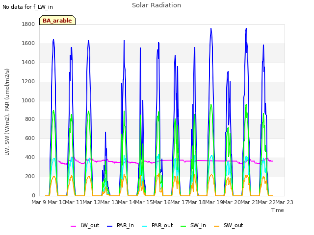 plot of Solar Radiation