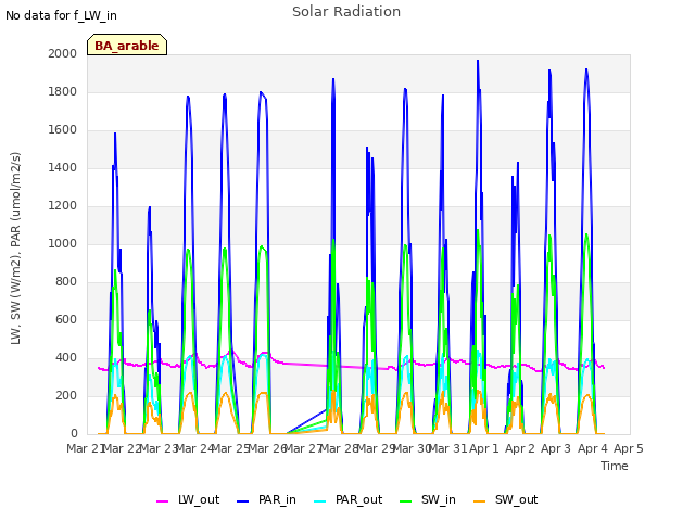 plot of Solar Radiation