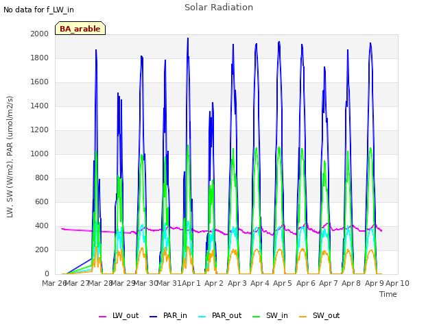 plot of Solar Radiation
