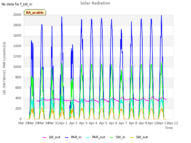 plot of Solar Radiation