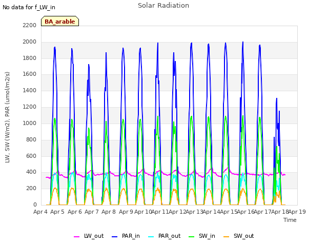 plot of Solar Radiation