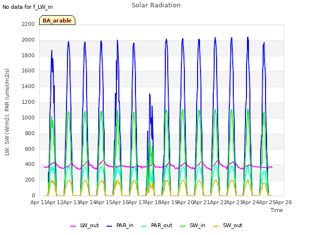 plot of Solar Radiation