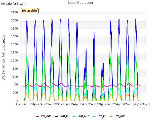 plot of Solar Radiation