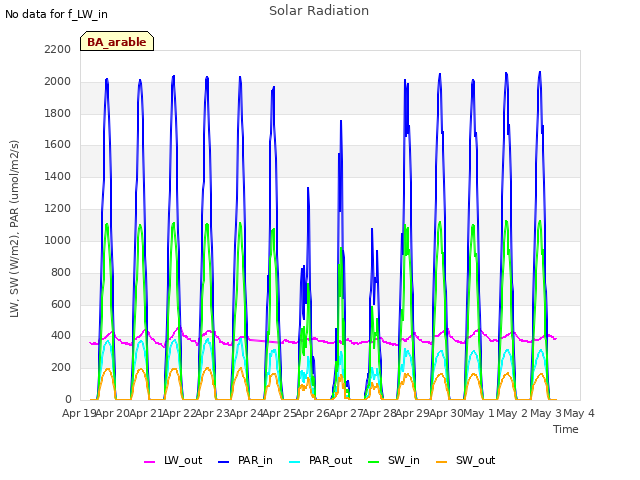 plot of Solar Radiation