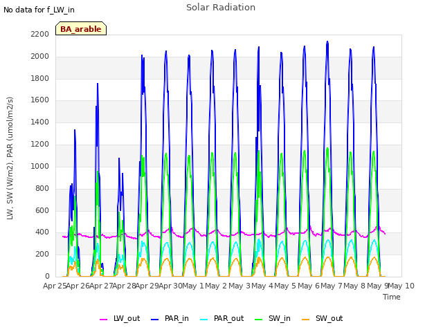 plot of Solar Radiation