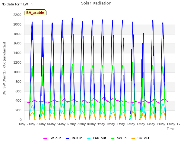 plot of Solar Radiation