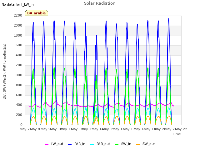 plot of Solar Radiation