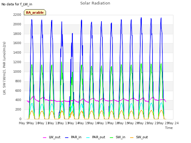 plot of Solar Radiation