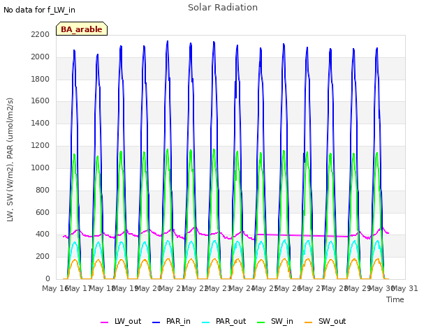 plot of Solar Radiation