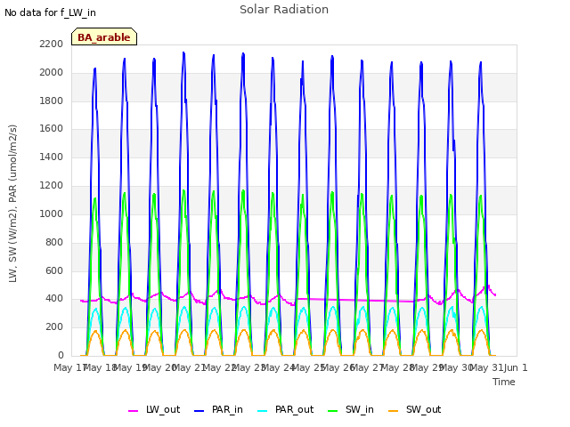 plot of Solar Radiation