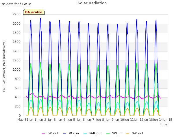 plot of Solar Radiation