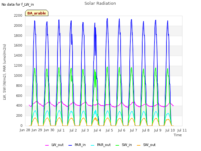 plot of Solar Radiation
