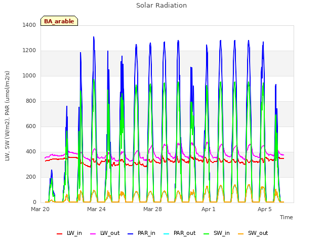 Explore the graph:Solar Radiation in a new window