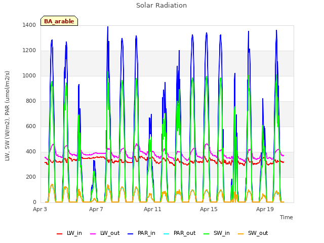 Explore the graph:Solar Radiation in a new window