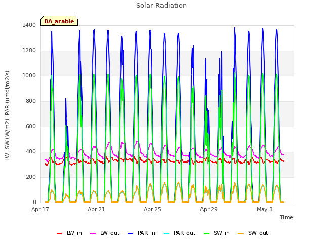 Explore the graph:Solar Radiation in a new window