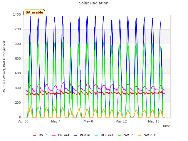 Explore the graph:Solar Radiation in a new window