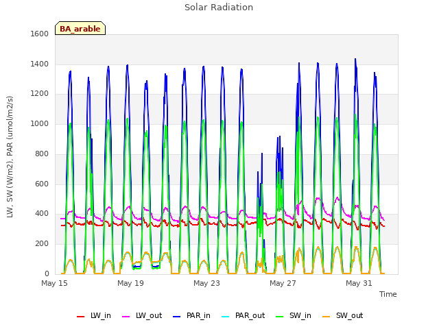 Explore the graph:Solar Radiation in a new window