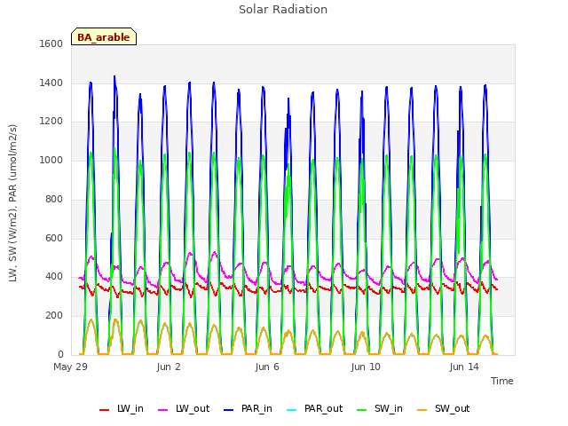 Explore the graph:Solar Radiation in a new window