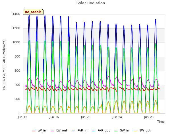 Explore the graph:Solar Radiation in a new window