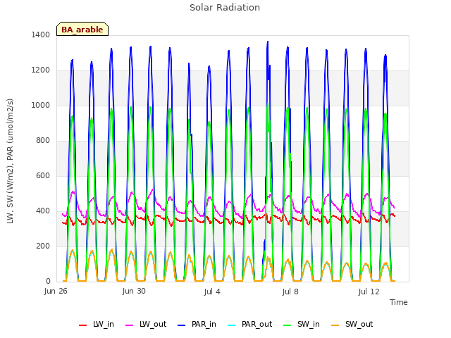 Explore the graph:Solar Radiation in a new window