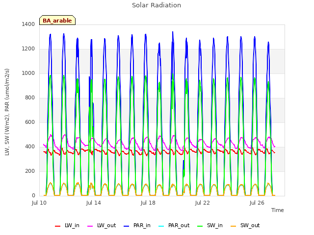 Explore the graph:Solar Radiation in a new window