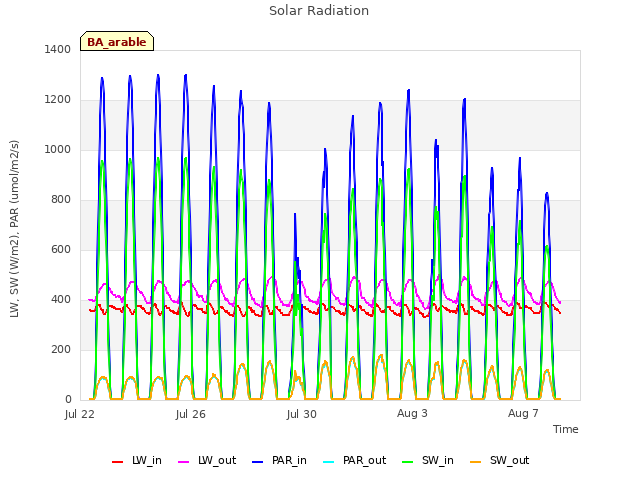 Explore the graph:Solar Radiation in a new window