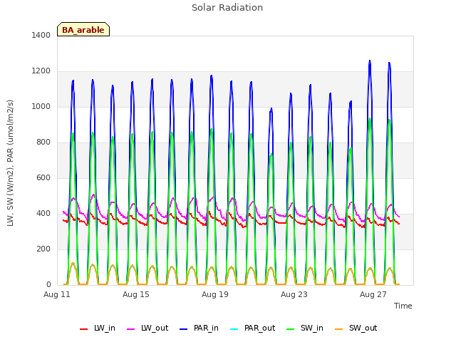 Explore the graph:Solar Radiation in a new window