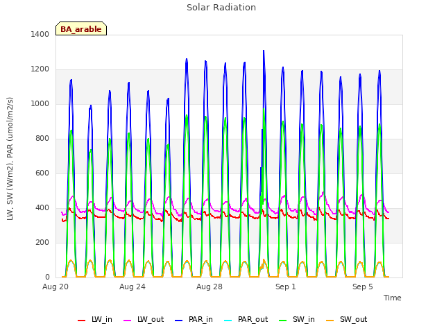 Explore the graph:Solar Radiation in a new window