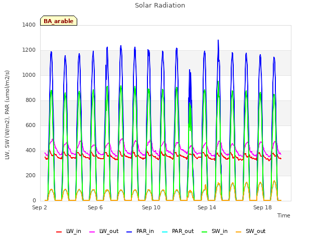 Explore the graph:Solar Radiation in a new window