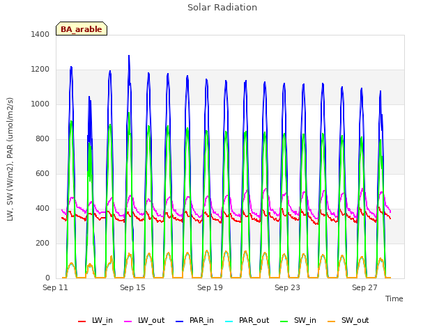 Explore the graph:Solar Radiation in a new window