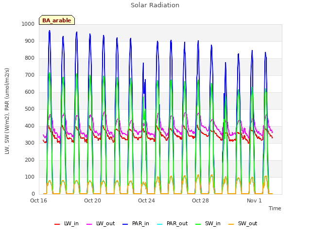 Explore the graph:Solar Radiation in a new window