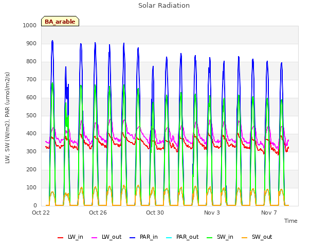 Explore the graph:Solar Radiation in a new window