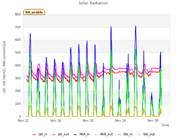 Explore the graph:Solar Radiation in a new window