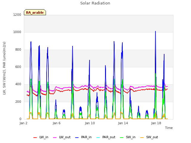 Explore the graph:Solar Radiation in a new window