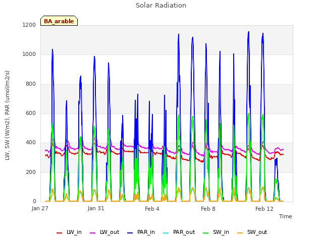 Explore the graph:Solar Radiation in a new window