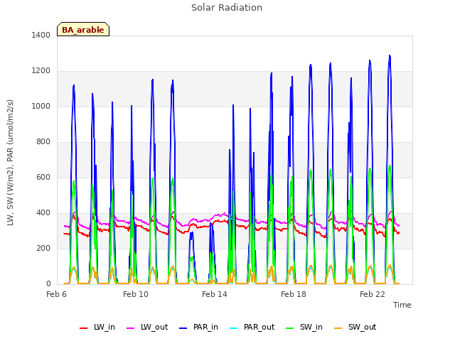 Explore the graph:Solar Radiation in a new window