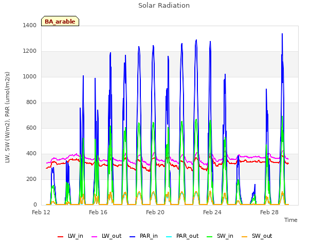 Explore the graph:Solar Radiation in a new window