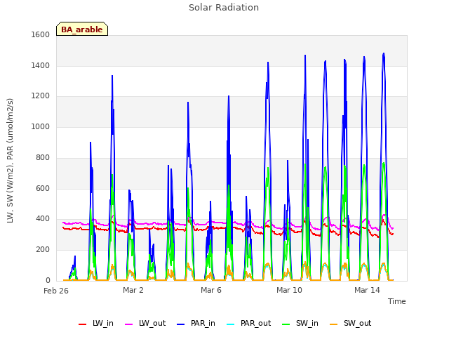 Explore the graph:Solar Radiation in a new window