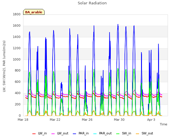 Explore the graph:Solar Radiation in a new window