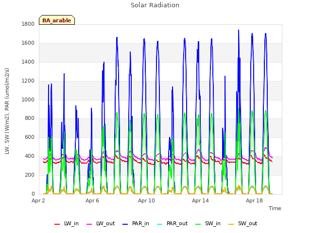 Explore the graph:Solar Radiation in a new window