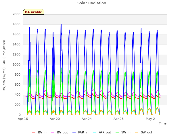 Explore the graph:Solar Radiation in a new window