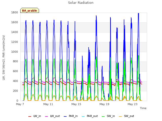 Explore the graph:Solar Radiation in a new window