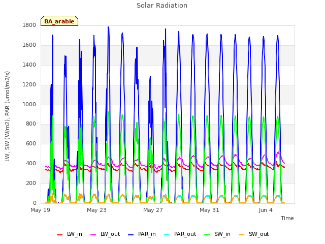 Explore the graph:Solar Radiation in a new window