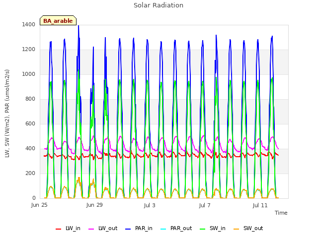 Explore the graph:Solar Radiation in a new window