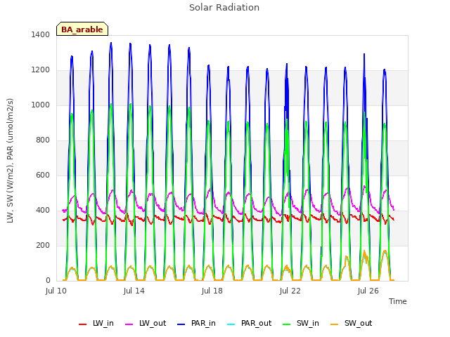 Explore the graph:Solar Radiation in a new window