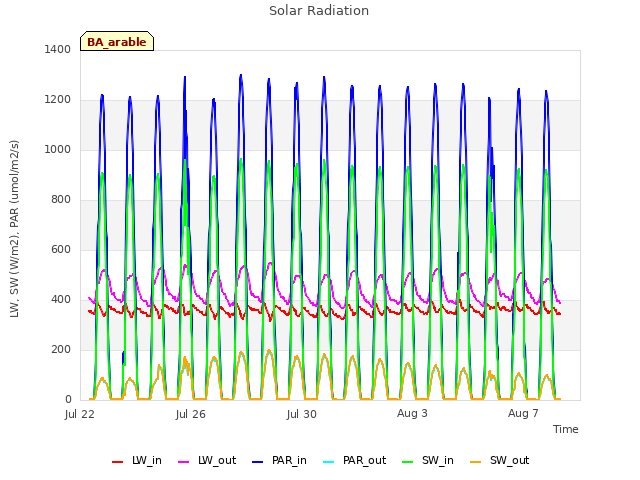 Explore the graph:Solar Radiation in a new window