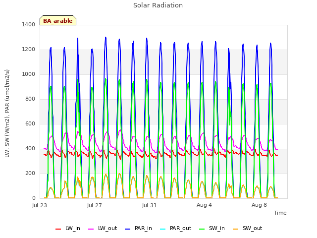 Explore the graph:Solar Radiation in a new window