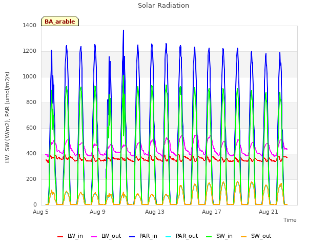 Explore the graph:Solar Radiation in a new window