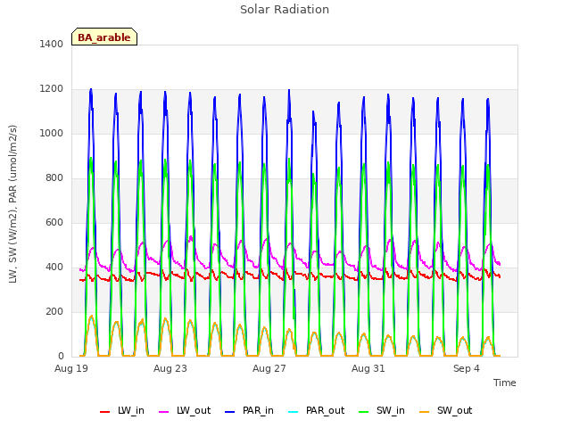 Explore the graph:Solar Radiation in a new window