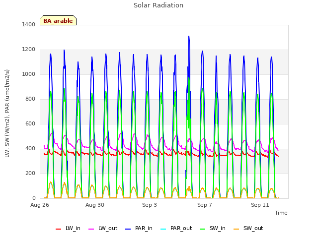 Explore the graph:Solar Radiation in a new window